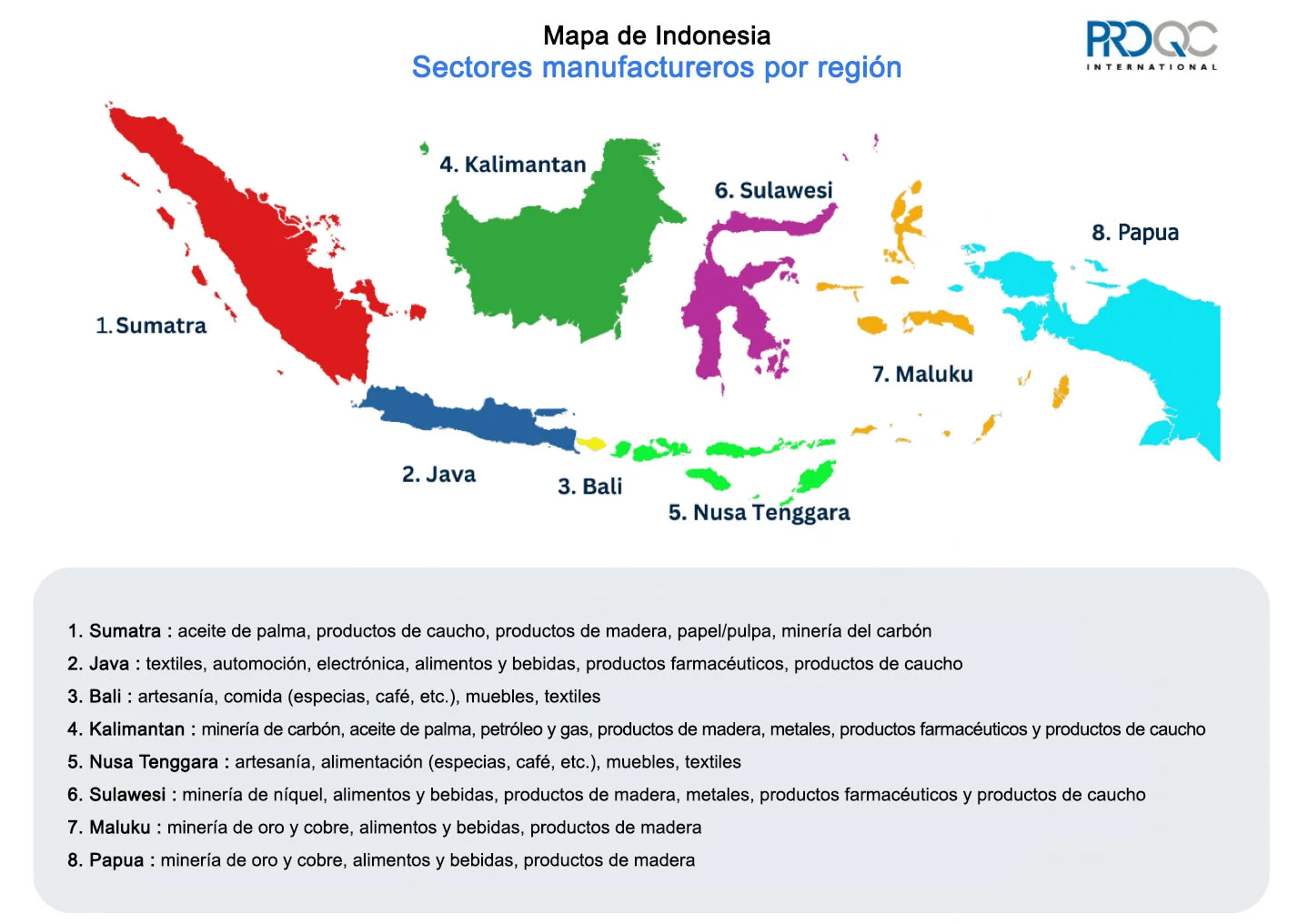 Principales sectores industriales indonesios