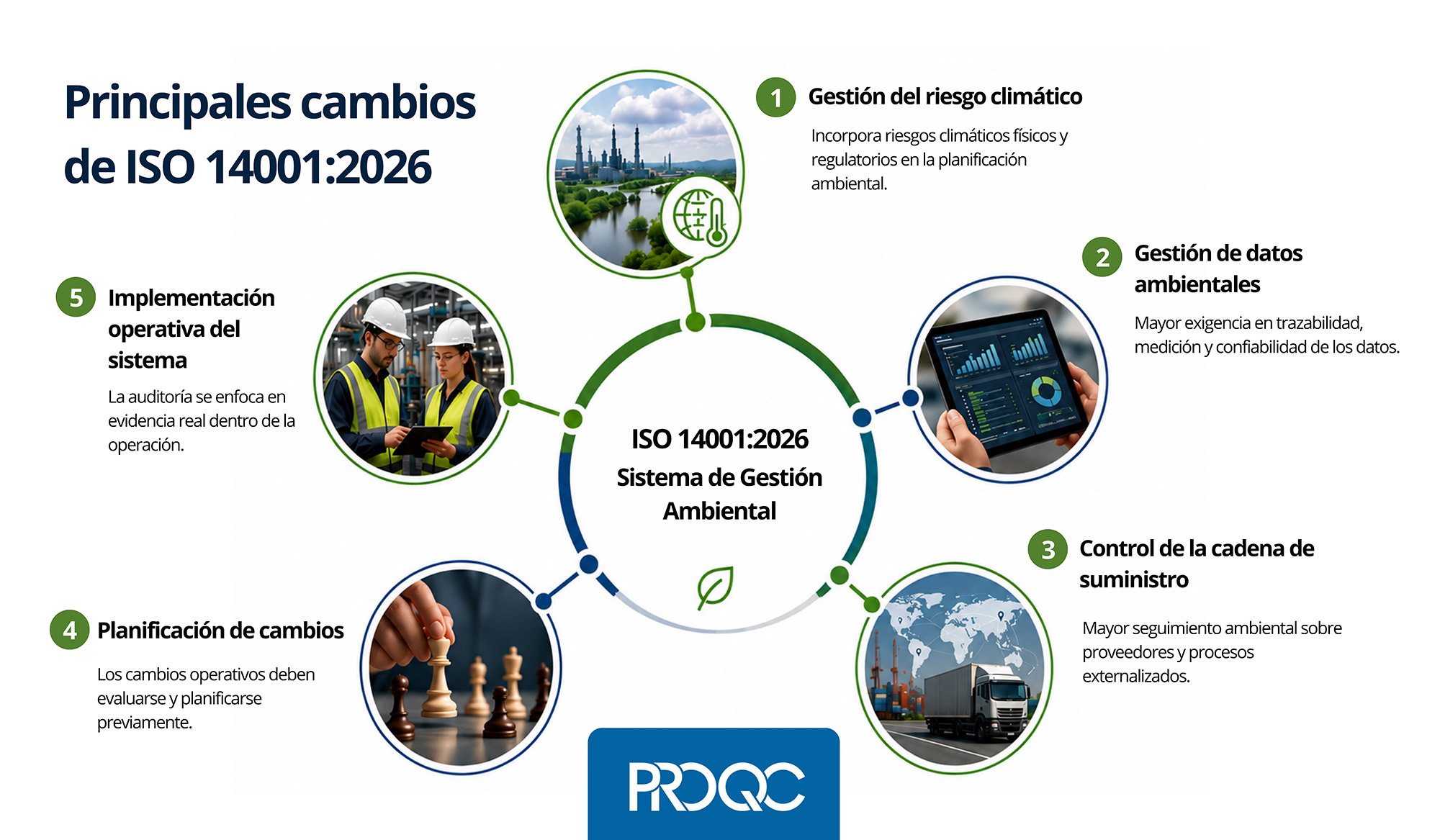 Implementación operativa del sistema en ISO 14001:2026