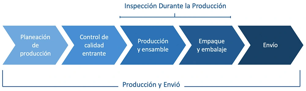 inspección durante la producción